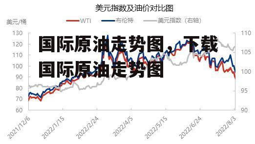 国际原油走势图，下载国际原油走势图