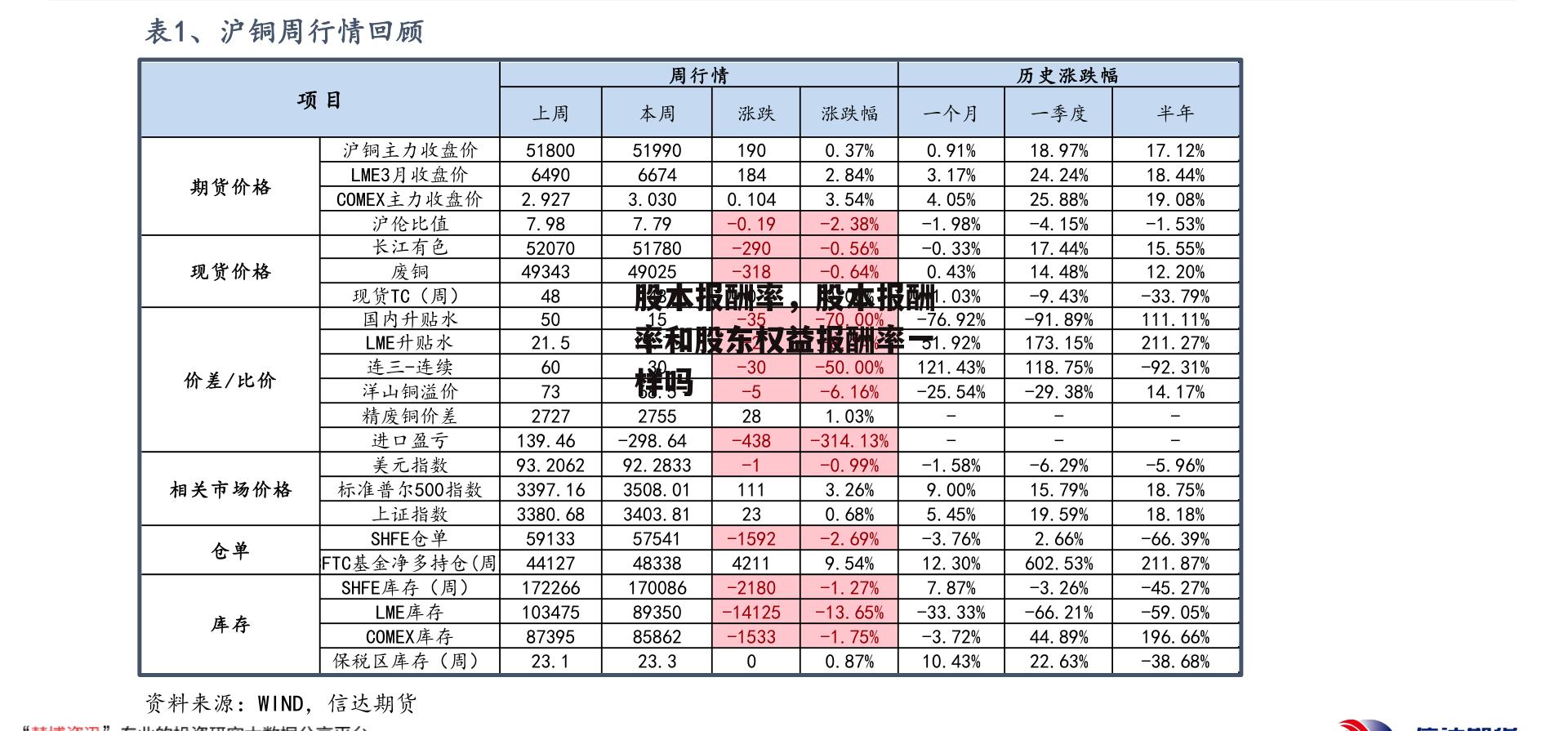 股本报酬率，股本报酬率和股东权益报酬率一样吗