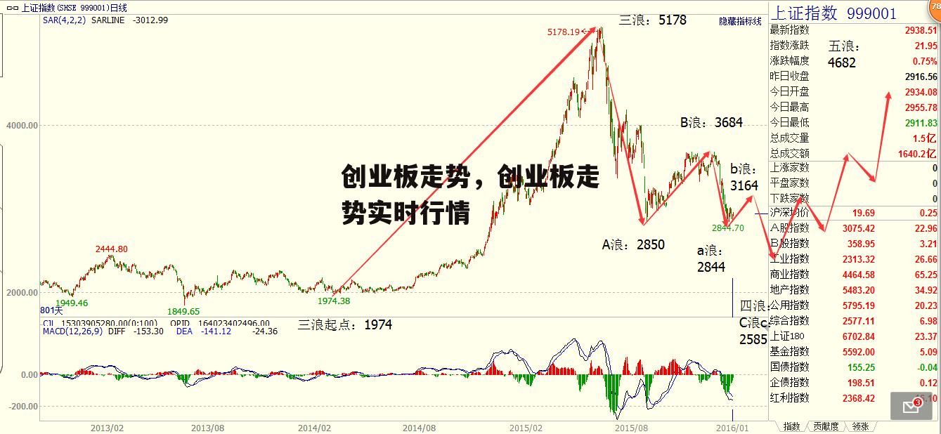 创业板走势，创业板走势实时行情