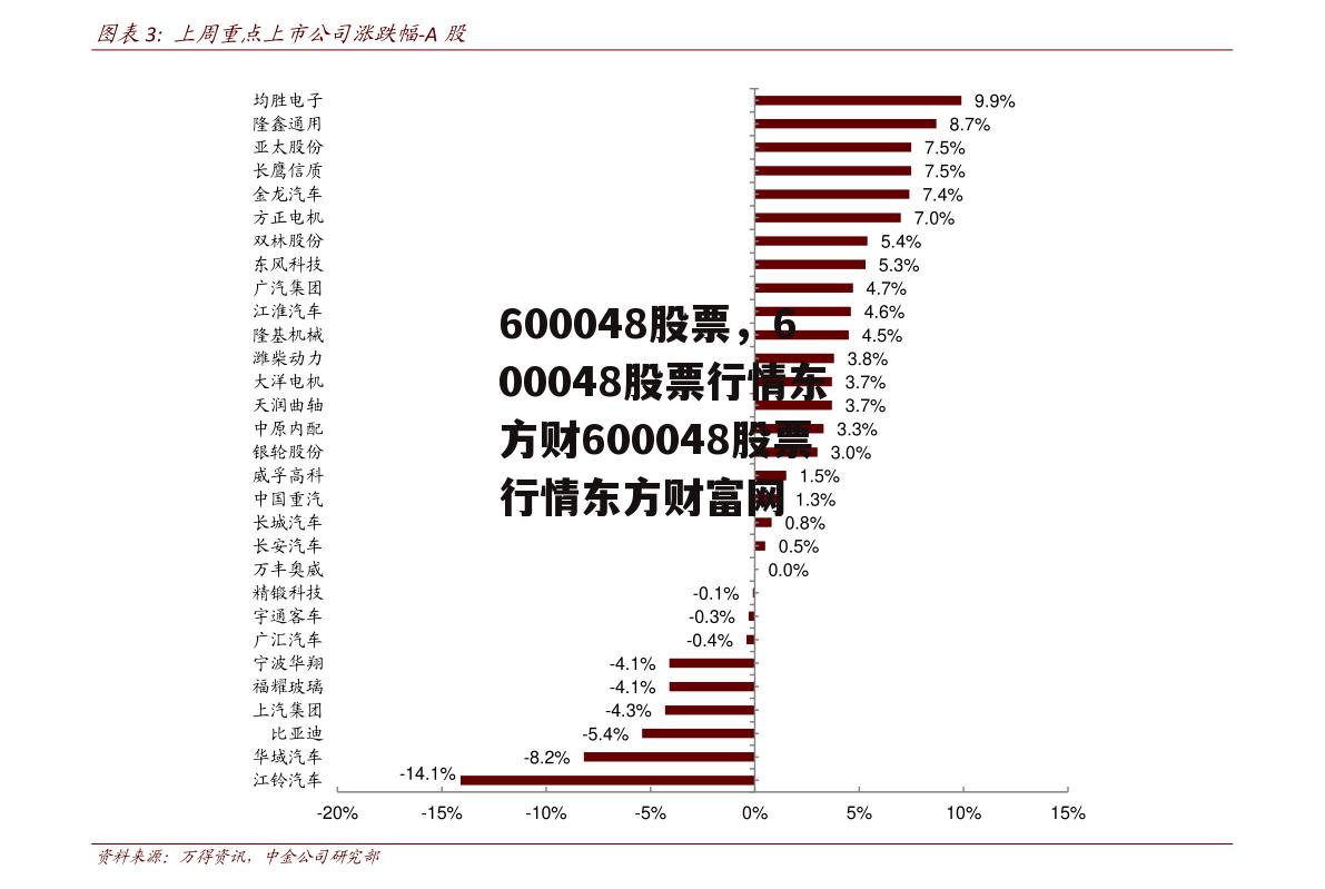 600048股票，600048股票行情东方财600048股票行情东方财富网