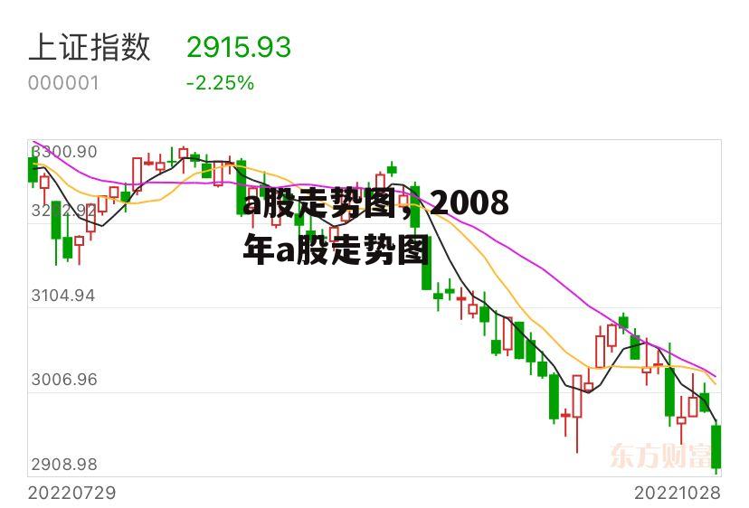 a股走势图，2008年a股走势图