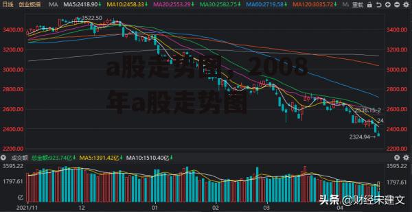 a股走势图，2008年a股走势图