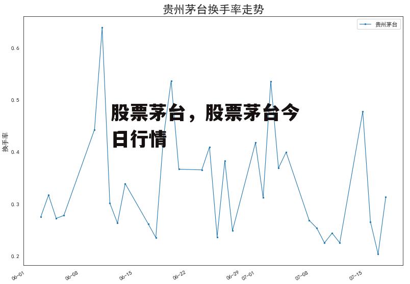 股票茅台，股票茅台今日行情