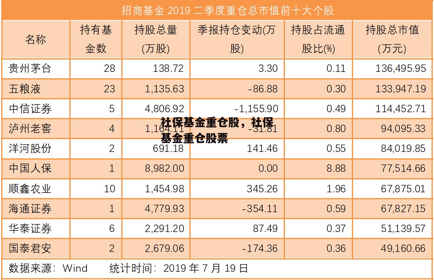 社保基金重仓股，社保基金重仓股票