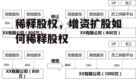 稀释股权，增资扩股如何稀释股权