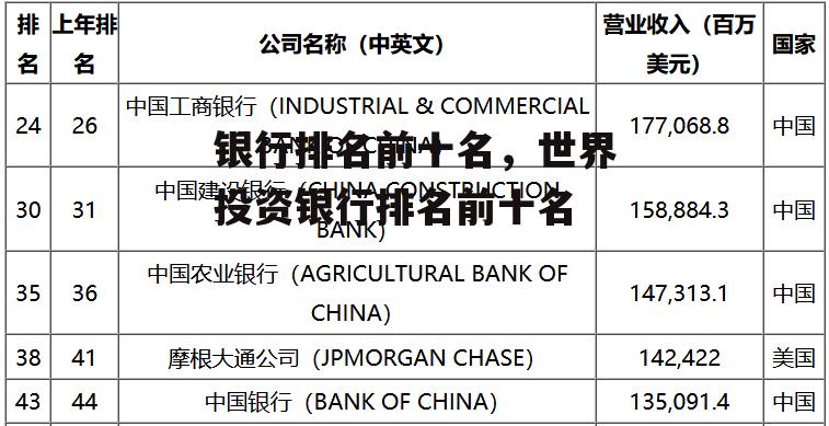 银行排名前十名，世界投资银行排名前十名