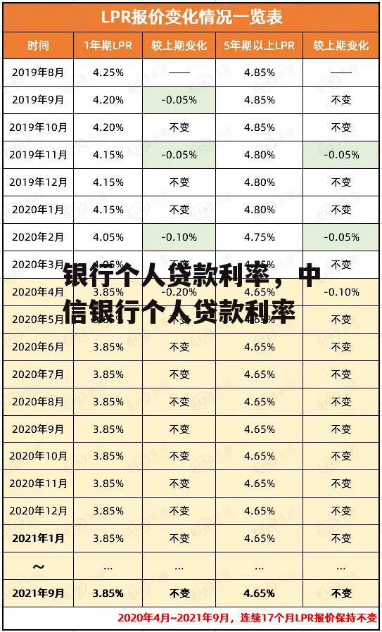 银行个人贷款利率，中信银行个人贷款利率