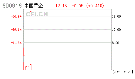 黄金股市代码，国际黄金股市代码