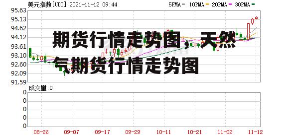 期货行情走势图，天然气期货行情走势图