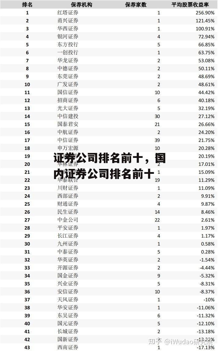 证券公司排名前十，国内证券公司排名前十