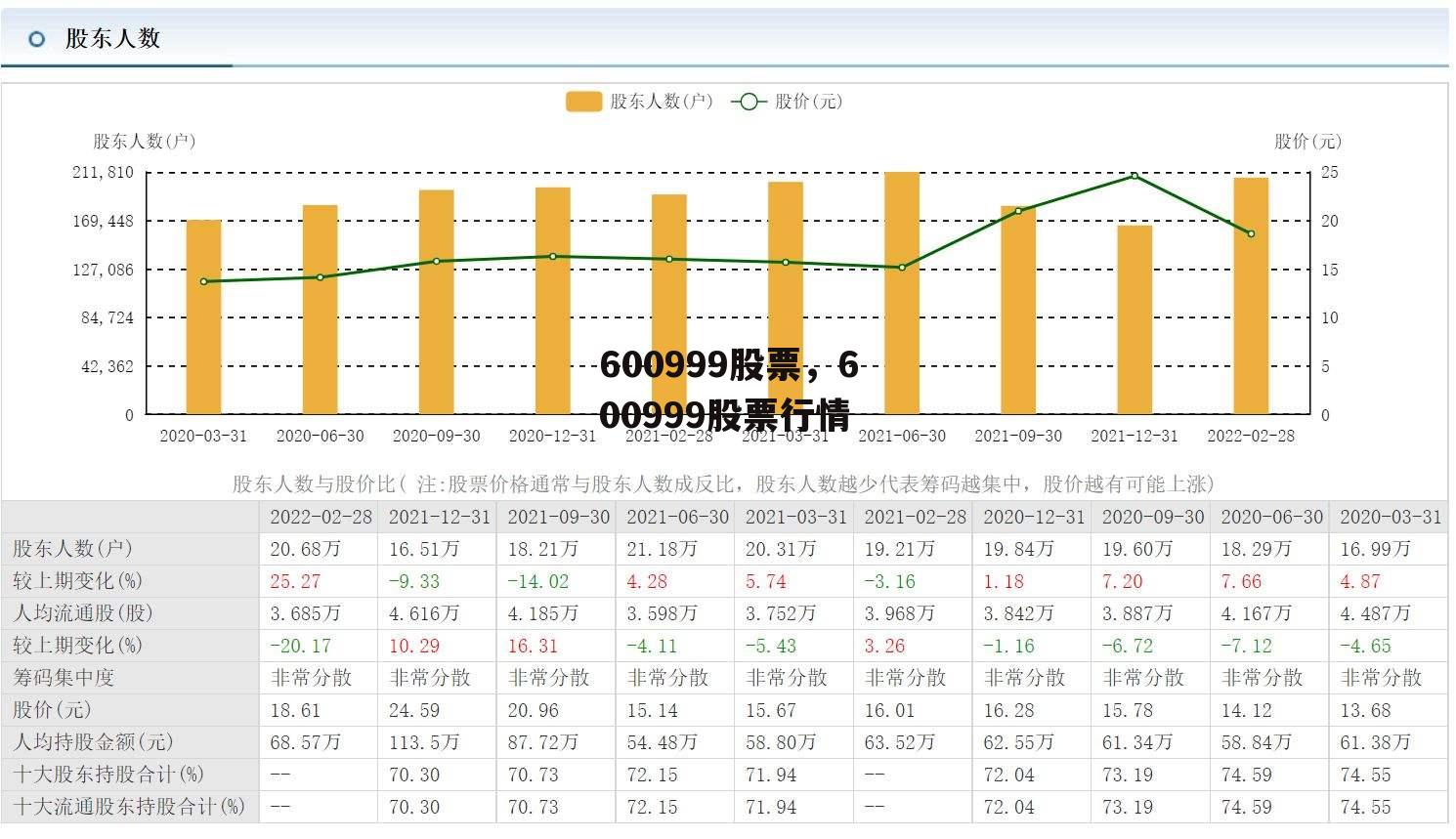 600999股票，600999股票行情