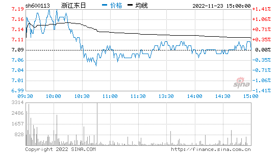 600113股吧，浙江东日600113股吧