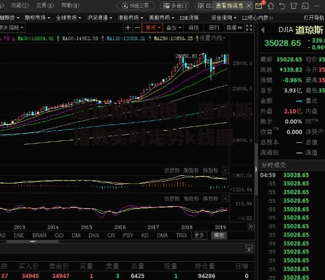 道琼斯k线图，道琼斯指数实时走势k线图