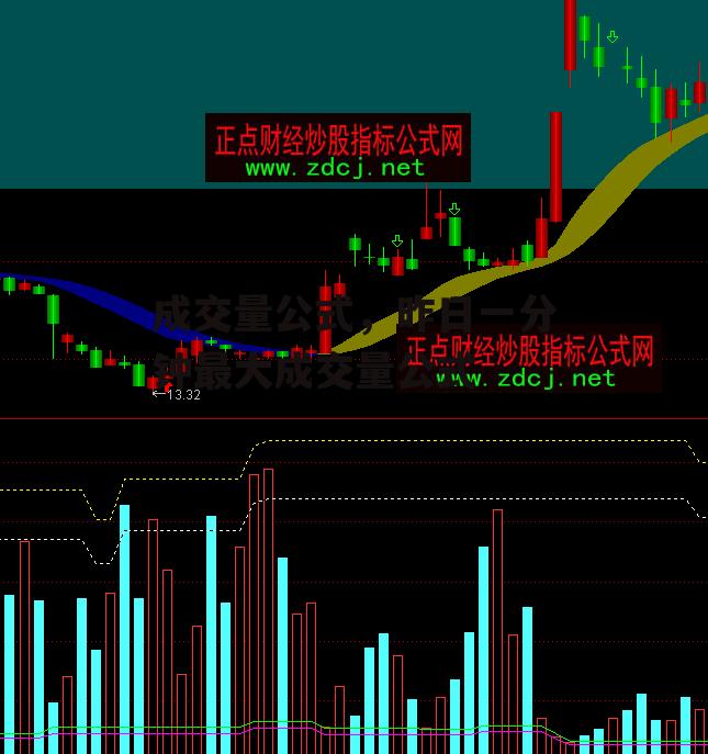 成交量公式，昨日一分钟最大成交量公式