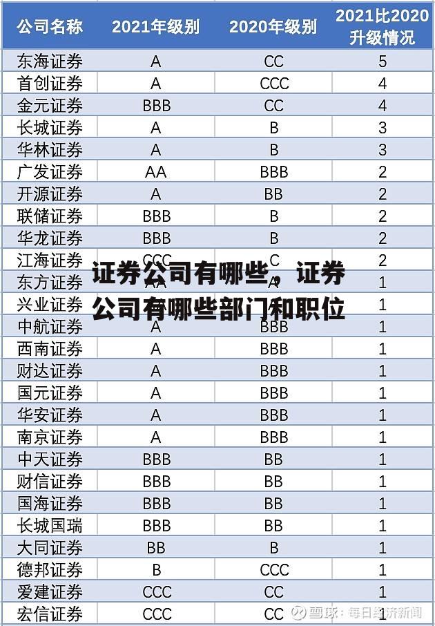 证券公司有哪些，证券公司有哪些部门和职位