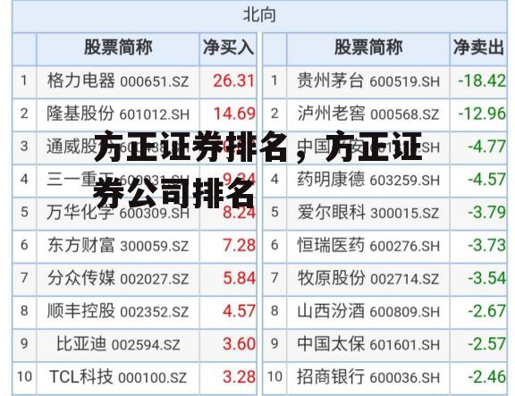 方正证券排名，方正证券公司排名