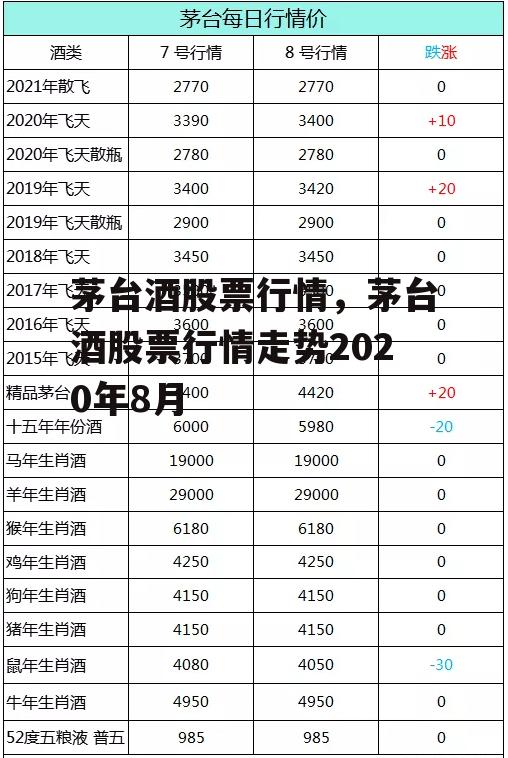 茅台酒股票行情，茅台酒股票行情走势2020年8月