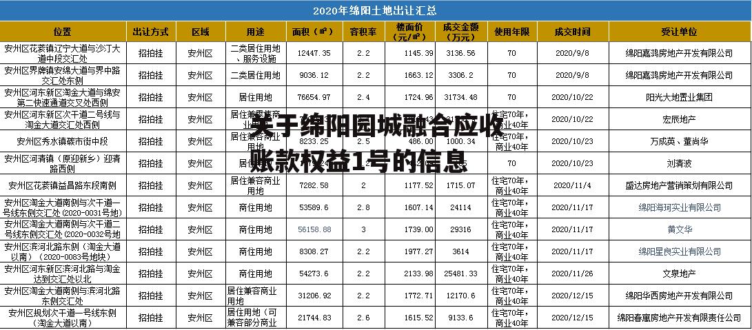 关于绵阳园城融合应收账款权益1号的信息