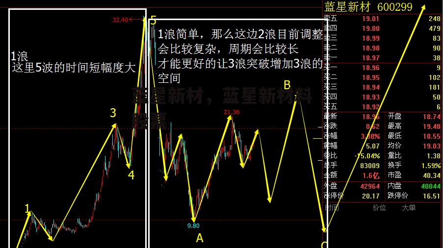 蓝星新材，蓝星新材料股票