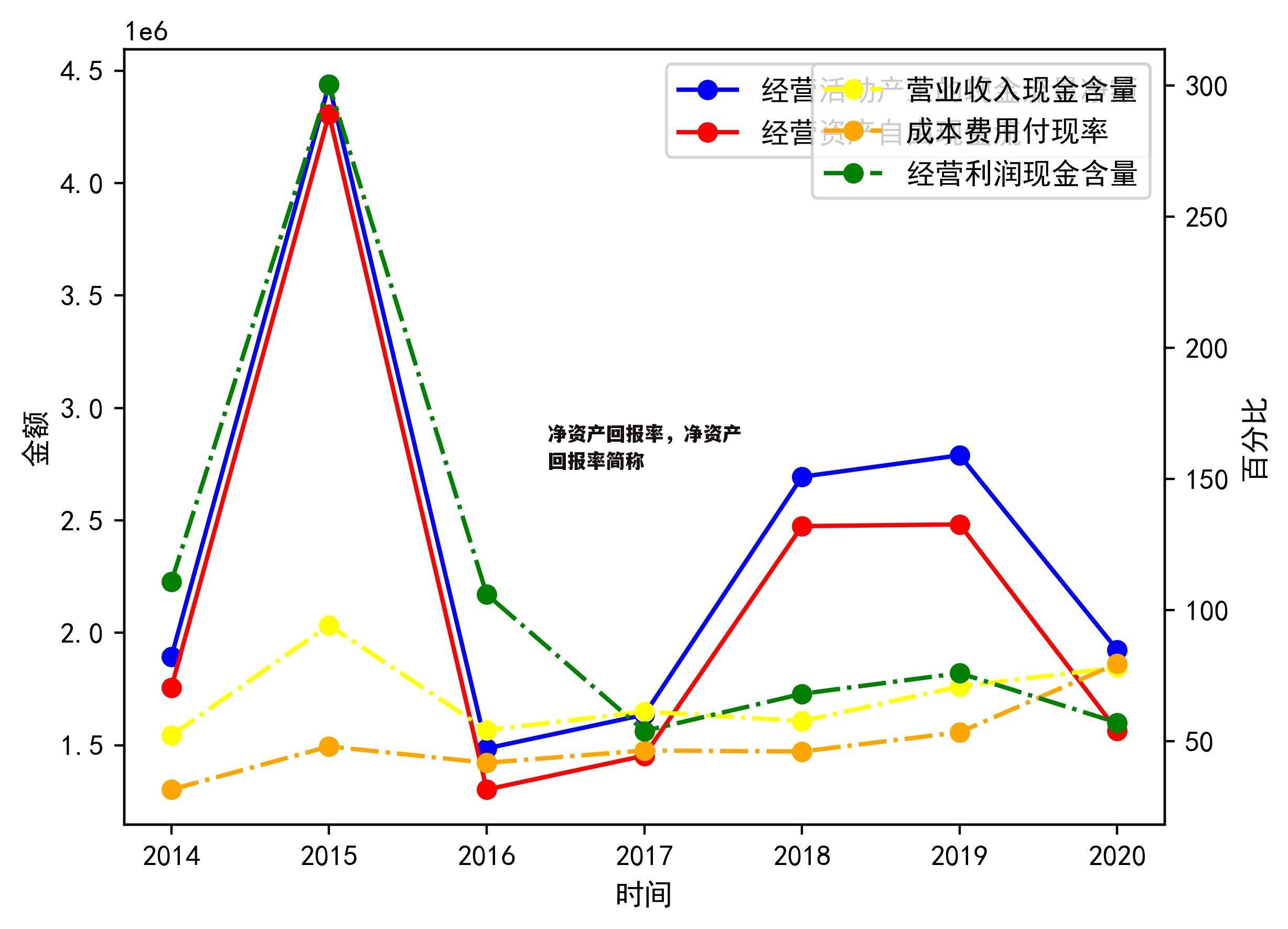 净资产回报率，净资产回报率简称