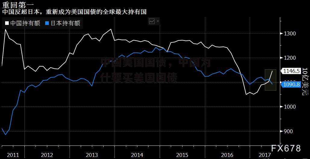 中国美国国债，中国为什要买美国国债