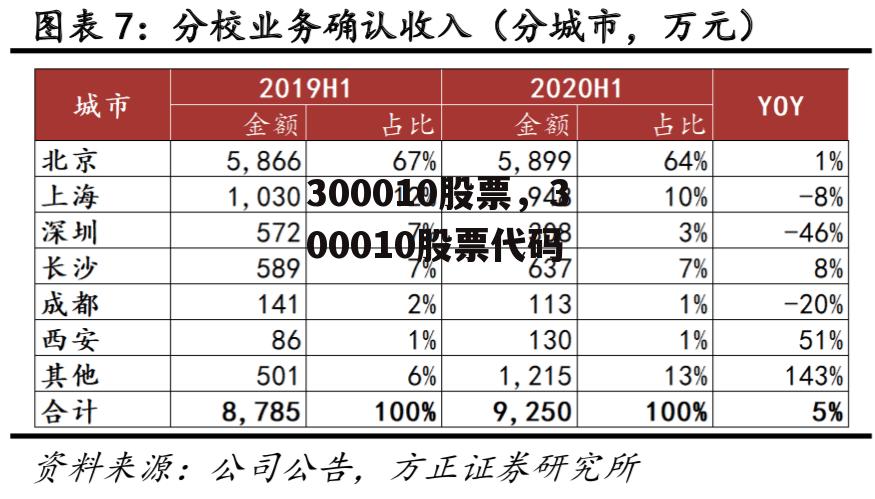 300010股票，300010股票代码