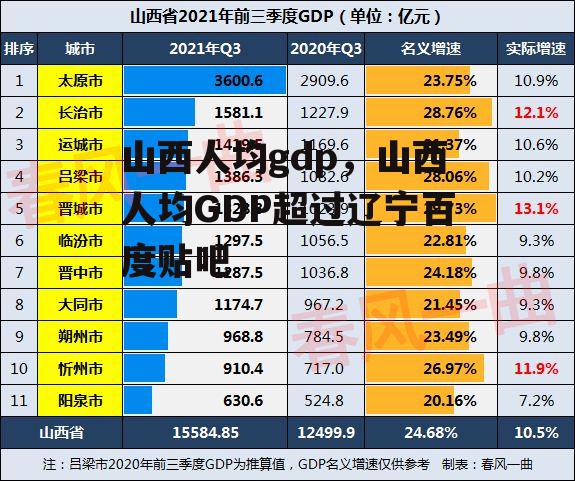 山西人均gdp，山西人均GDP超过辽宁百度贴吧