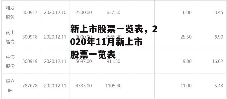 新上市股票一览表，2020年11月新上市股票一览表