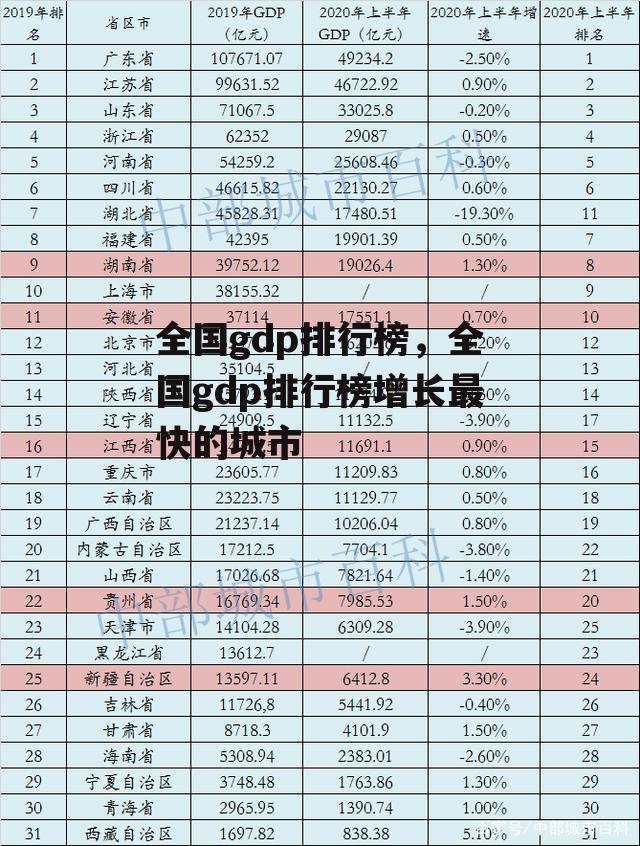 全国gdp排行榜，全国gdp排行榜增长最快的城市