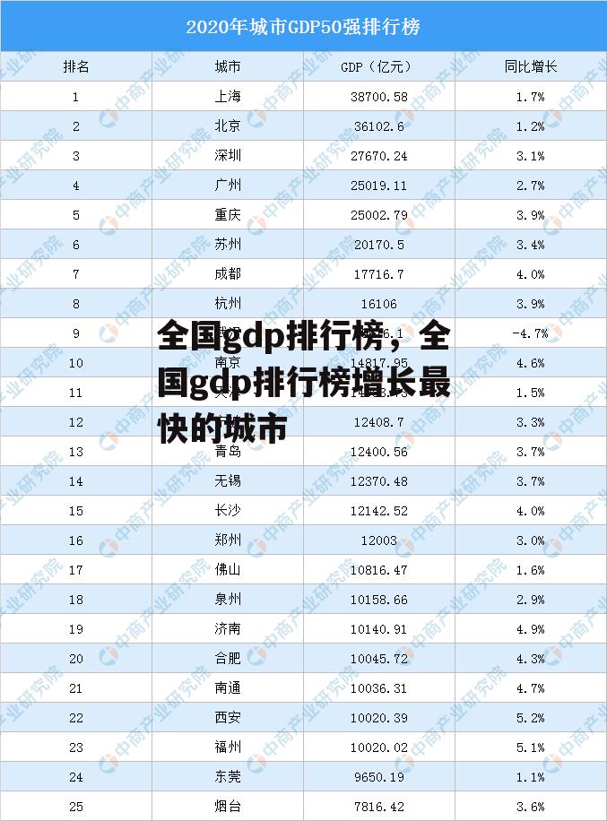 全国gdp排行榜，全国gdp排行榜增长最快的城市