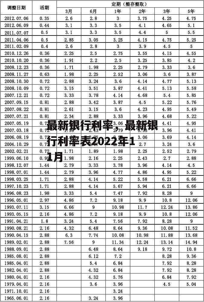 最新银行利率，最新银行利率表2022年11月