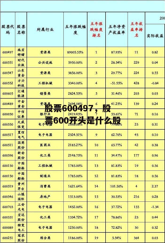 股票600497，股票600开头是什么股