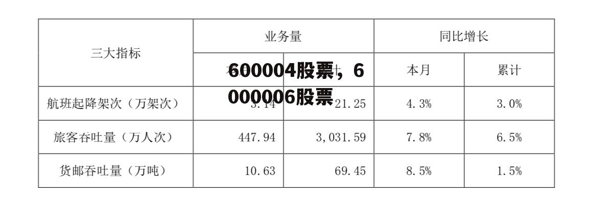 600004股票，6000006股票