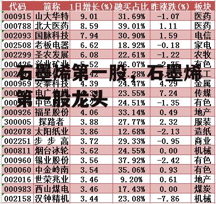 石墨烯第一股，石墨烯第一股龙头