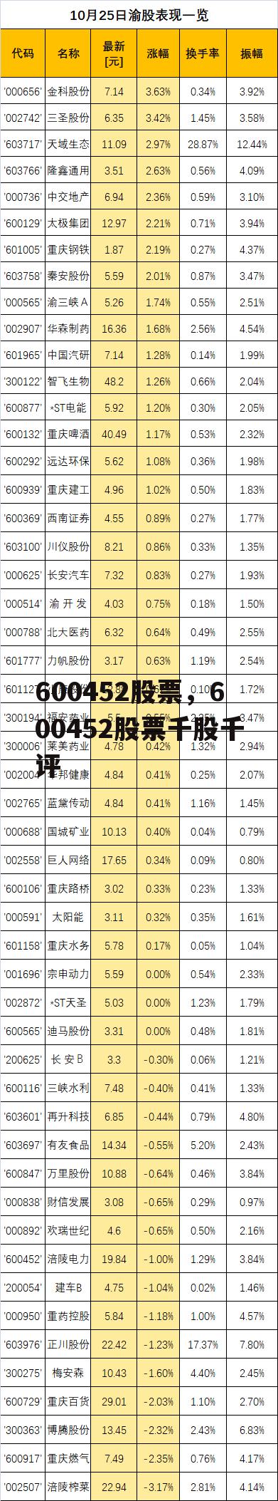 600452股票，600452股票千股千评