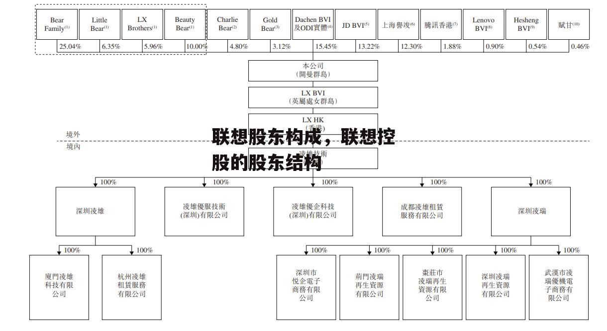 联想股东构成，联想控股的股东结构