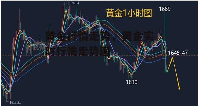 黄金行情走势，黄金实时行情走势图