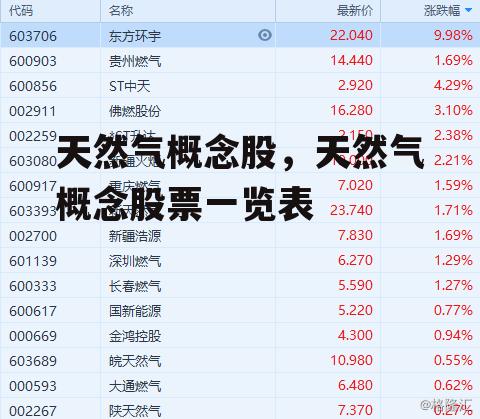 天然气概念股，天然气概念股票一览表