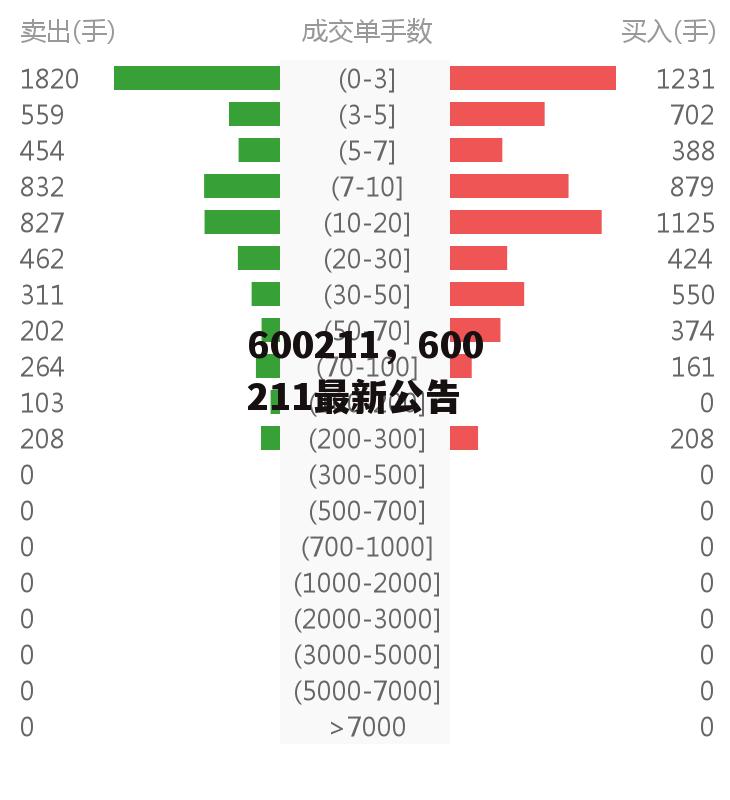 600211，600211最新公告