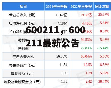 600211，600211最新公告