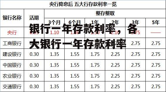 银行一年存款利率，各大银行一年存款利率