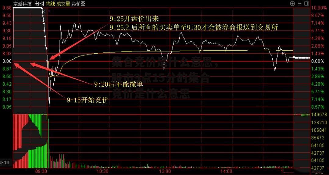 集合竞价是什么意思，股市9点15分的集合竞价是什么意思