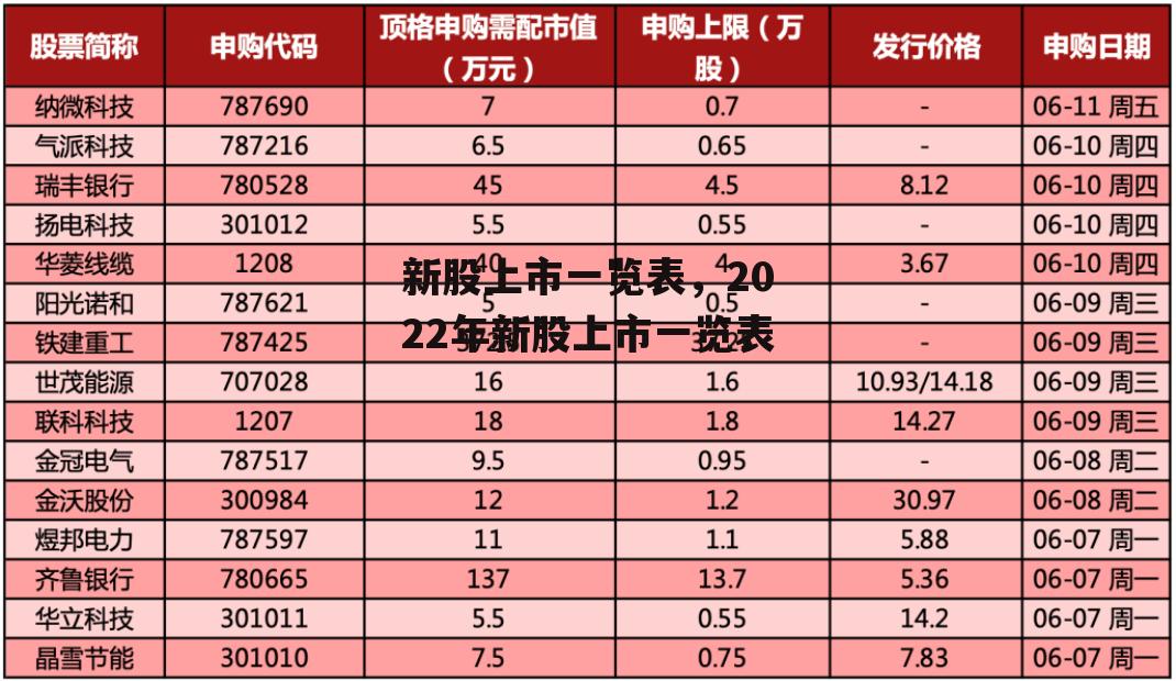 新股上市一览表，2022年新股上市一览表