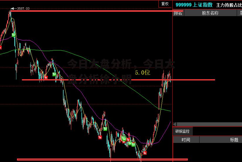 今日大盘分析，今日大盘分析徐小明