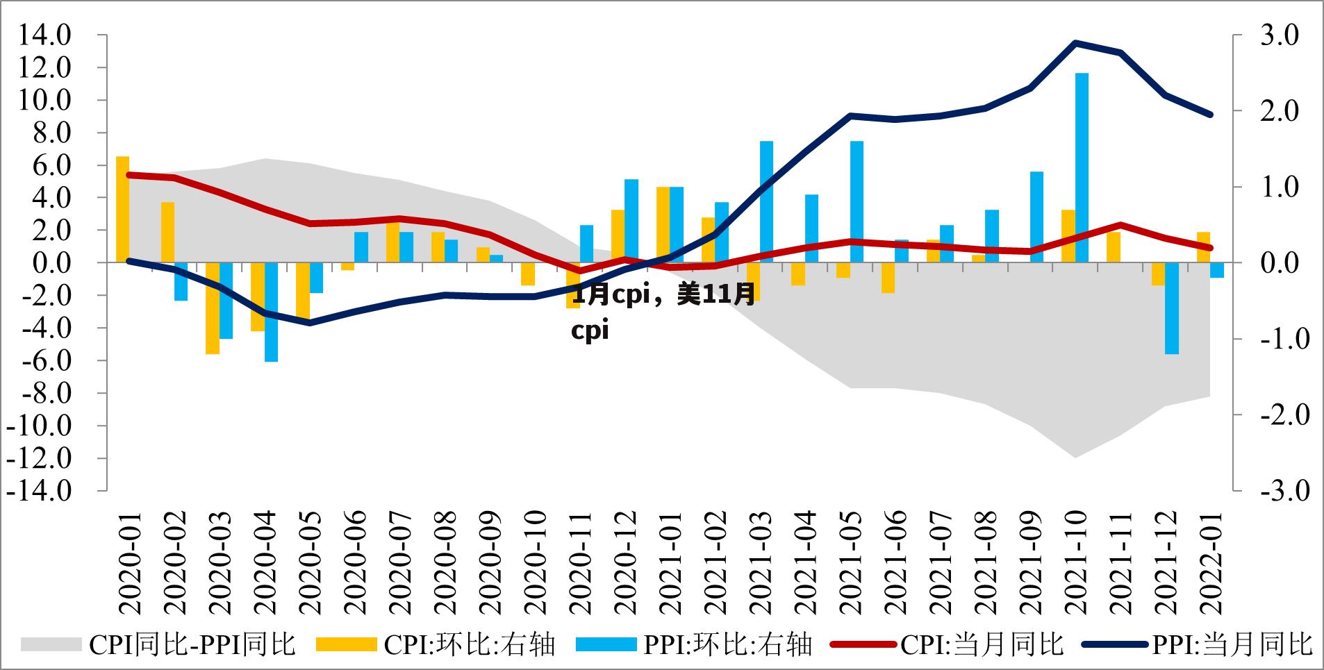 1月cpi，美11月cpi