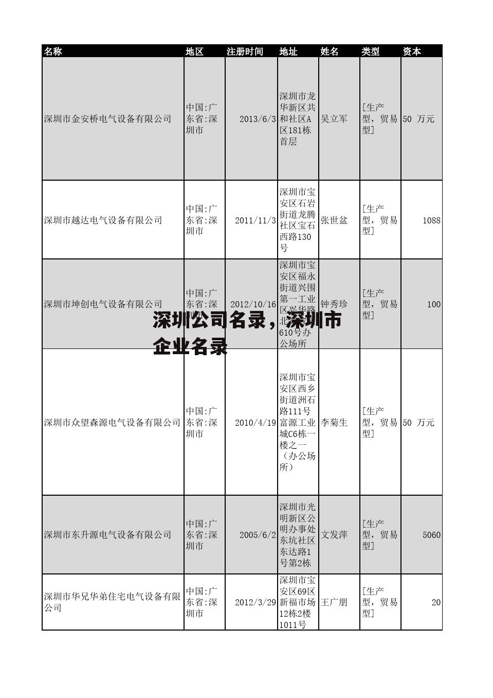 深圳公司名录，深圳市企业名录