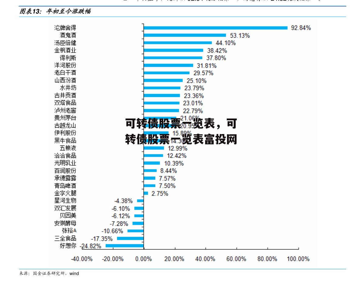 可转债股票一览表，可转债股票一览表富投网