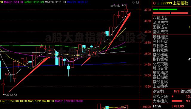 a股大盘指数，a股今日大盘指数