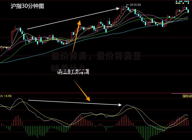 量价背离，量价背离意味着什么