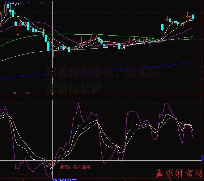 超买超卖指标，超买超卖指标公式